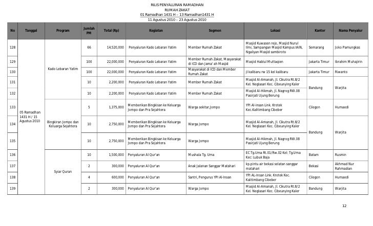Rilis penyaluran ramadhan per 1 13 ramadhan 1431 h