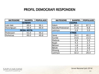 PROFIL DEMOGRAFI RESPONDEN
KATEGORI SAMPEL POPULASI KATEGORI SAMPEL POPULASI
Laki-laki 49.6 50.1 Islam 85.4 87.3
Perempuan 50.4 49.9 Katolik/Protestan 11.8 9.8
Lainnya 2.8 3.0
Pedesaan 51.0 50.2
Perkotaa 49.0 49.8 Jawa 39.1 40.2
Sunda 14.6 15.5
Madura 2.8 3.0
Bugis 4.3 2.7
Betawi 1.8 2.9
Batak 1.9 3.6
Minang 3.3 2.7
Lainnya 32.2 29.4
ETNIS
AGAMAGENDER
DESA-KOTA
Survei Nasional (Juli 2014)
11
 