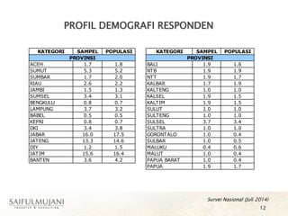 PROFIL DEMOGRAFI RESPONDEN
KATEGORI SAMPEL POPULASI KATEGORI SAMPEL POPULASI
ACEH 1.7 1.8 BALI 1.9 1.6
SUMUT 5.3 5.2 NTB 1.9 1.9
SUMBAR 1.7 2.0 NTT 1.9 1.7
RIAU 2.6 2.2 KALBAR 1.7 1.9
JAMBI 1.5 1.3 KALTENG 1.0 1.0
SUMSEL 3.4 3.1 KALSEL 1.9 1.5
BENGKULU 0.8 0.7 KALTIM 1.9 1.5
LAMPUNG 3.7 3.2 SULUT 1.0 1.0
BABEL 0.5 0.5 SULTENG 1.0 1.0
KEPRI 0.8 0.7 SULSEL 3.7 3.4
DKI 3.4 3.8 SULTRA 1.0 1.0
JABAR 16.0 17.5 GORONTALO 1.0 0.4
JATENG 13.3 14.6 SULBAR 1.0 0.5
DIY 1.2 1.5 MALUKU 0.4 0.6
JATIM 15.6 16.4 MALUT 1.0 0.4
BANTEN 3.6 4.2 PAPUA BARAT 1.0 0.4
PAPUA 1.9 1.7
PROVINSI PROVINSI
Survei Nasional (Juli 2014)
12
 