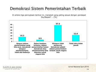 Demokrasi Sistem Pemerintahan Terbaik
14
Di antara tiga pernyataan berikut ini, manakah yang paling sesuai dengan pendapat
Ibu/Bapak? … (%)
Survei Nasional (Juli 2014)
15.2
5.5
57.3
22.0
0
10
20
30
40
50
60
Apapun sistem
pemerintahan yang
kita anut, demokrasi
ataupun
otoritarianisme,
tidak ada bedanya
Dalam keadaan
tertentu, sistem
pemerintahan bukan
demokrasi atau
otoritarianisme bisa
diterima untuk
negara kita
Walapun tidak
sempurna,
Demokrasi adalah
sistem pemerintahan
terbaik untuk negara
kita
Tidak tahu/tidak
jawab
 