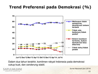 15
Trend Preferensi pada Demokrasi (%)
56 55 54
58
56
58 58 57
14 15
12 12 11 10 10
12
9
5
18 19 19 20 21
16
21 22
13 13 1213
15 16
0
10
20
30
40
50
60
70
Jun'12 Des'12 Mar'13 Apr'13 Okt'13 Des'13 Apr'14 Jul'14
Walaupun tidak
sempurna,
demokrasi sistem
terbaik
Tidak ada
bedanya/tidak
peduli
Dalam keadaan
tertentu, bukan
demokrasi bisa
diterima
Tidak tahu/tidak
jawab
Survei Nasional (Juli 2014)
Dalam dua tahun terakhir, komitmen rakyat Indonesia pada demokrasi
cukup kuat, dan cenderung stabil.
 