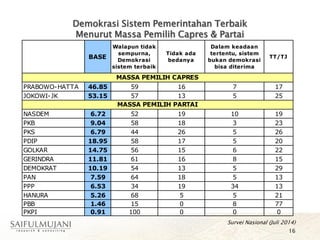 Demokrasi Sistem Pemerintahan Terbaik
Menurut Massa Pemilih Capres & Partai
16
Survei Nasional (Juli 2014)
BASE
Walapun tidak
sempurna,
Demokrasi
sistem terbaik
Tidak ada
bedanya
Dalam keadaan
tertentu, sistem
bukan demokrasi
bisa diterima
TT/TJ
PRABOWO-HATTA 46.85 59 16 7 17
JOKOWI-JK 53.15 57 13 5 25
NASDEM 6.72 52 19 10 19
PKB 9.04 58 18 3 23
PKS 6.79 44 26 5 26
PDIP 18.95 58 17 5 20
GOLKAR 14.75 56 15 6 22
GERINDRA 11.81 61 16 8 15
DEMOKRAT 10.19 54 13 5 29
PAN 7.59 64 18 5 13
PPP 6.53 34 19 34 13
HANURA 5.26 68 5 5 21
PBB 1.46 15 0 8 77
PKPI 0.91 100 0 0 0
MASSA PEMILIH CAPRES
MASSA PEMILIH PARTAI
 