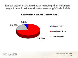 Sampai sejauh mana Ibu/Bapak menginginkan Indonesia
menjadi demokrasi atau diktator sekarang? (Skala 1-10)
18
Survei Nasional (Juli 2014)
KEINGINAN AKAN DEMOKRASI
5.8%
74.5%
19.7% Diktator (1-5)
Demokrasi (6-10)
Tidak mengerti
 
