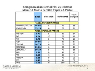 Keinginan akan Demokrasi vs Diktator
Menurut Massa Pemilih Capres & Partai
20
Survei Nasional (Juli 2014)
BASE DIKTATOR DEMOKRASI
Tidak
mengert
i
PRABOWO-HATTA 46.85 5 79 16
JOKOWI-JK 53.15 6 73 21
NASDEM 6.72 5 81 14
PKB 9.04 10 73 18
PKS 6.79 0 79 21
PDIP 18.95 3 80 17
GOLKAR 14.75 6 72 22
GERINDRA 11.81 6 83 11
DEMOKRAT 10.19 5 79 16
PAN 7.59 8 82 10
PPP 6.53 3 88 9
HANURA 5.26 0 79 21
PBB 1.46 8 31 62
PKPI 0.91 0 100 0
MASSA PEMILIH CAPRES
MASSA PEMILIH PARTAI
 