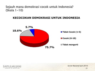 Sejauh mana demokrasi cocok untuk Indonesia?
(Skala 1-10)
21
Survei Nasional (Juli 2014)
KECOCOKAN DEMOKRASI UNTUK INDONESIA
5.7%
75.7%
18.6% Tidak Cocok (1-5)
Cocok (6-10)
Tidak mengerti
 