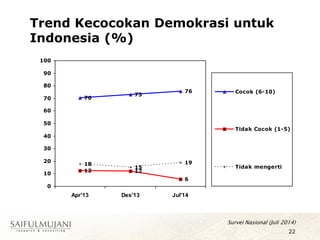 22
Trend Kecocokan Demokrasi untuk
Indonesia (%)
70
73
76
12 12
6
18
15
19
0
10
20
30
40
50
60
70
80
90
100
Apr'13 Des'13 Jul'14
Cocok (6-10)
Tidak Cocok (1-5)
Tidak mengerti
Survei Nasional (Juli 2014)
 