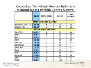 Kecocokan Demokrasi dengan Indonesia
Menurut Massa Pemilih Capres & Partai
23
Survei Nasional (Juli 2014)
BASE TIDAK COCOK COCOK
Tidak
mengert
i
PRABOWO-HATTA 46.85 6 79 15
JOKOWI-JK 53.15 6 75 19
NASDEM 6.72 0 86 14
PKB 9.04 8 83 10
PKS 6.79 5 77 18
PDIP 18.95 4 78 17
GOLKAR 14.75 5 76 19
GERINDRA 11.81 4 88 9
DEMOKRAT 10.19 4 77 20
PAN 7.59 5 90 5
PPP 6.53 9 81 9
HANURA 5.26 5 74 21
PBB 1.46 0 31 69
PKPI 0.91 0 100 0
MASSA PEMILIH CAPRES
MASSA PEMILIH PARTAI
 