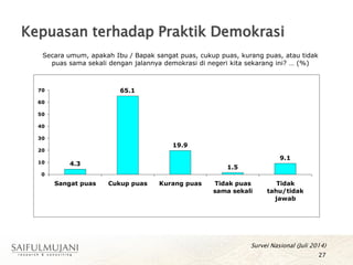 Kepuasan terhadap Praktik Demokrasi
27
Secara umum, apakah Ibu / Bapak sangat puas, cukup puas, kurang puas, atau tidak
puas sama sekali dengan jalannya demokrasi di negeri kita sekarang ini? … (%)
Survei Nasional (Juli 2014)
4.3
65.1
19.9
1.5
9.1
0
10
20
30
40
50
60
70
Sangat puas Cukup puas Kurang puas Tidak puas
sama sekali
Tidak
tahu/tidak
jawab
 