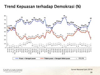 28
39
44
51
4544
62
64
67
72
63
59
65
5961
66
70
6766
68
65
61
71
52
5051
46
55
58
636261
70
76
72
59
57
6059
53
51
44
46
5250
53
50
58
69
49 50
43
47
50
33
30
23
21
25
29
20
23 22
24
22
25
28
24
26
31
24
39 38
37
45
34
31
26 25
28
25
17
21
31 31 30 30
36
41
48
41
38 38 38
42
35
21
11
6 6
8
6 5 6
10
7
12 12
15
18 17
10
7 8
6
9 9 8
6
9
1112
10 11 11 11 13
11
6
7 6
10
12
10 11 11
8 8
12
10 11
10 8 7
9
0
10
20
30
40
50
60
70
80
Apr'04
Jun'04
Jul_04
Aug_04
Sep_04_I
Okt'04
Jan'05
Jul'05
Sep'05
Des'05
Jan'06
Mar'06
Aug'06_I
Aug'06_II
Sep'06
Okt'06
Des'06
Mar'07_I
Mar'07_II
Apr'07
Jul'07
Sep'07
Jan'08
Mei'08_I
Mei'08_II
Jun'08
Sep'08
Okt'08
Des'08
Feb'09
Mar'09
Apr'09Pos
Jul'09Post
Sep'09
Mar'10
Okt'10
Des'10
Mei'11
Jul'11
Des'11
Jun'12
Des'12
Mar'13
Apr'13
Okt'13
Des'13
Apr'14
Jul'14
Puas + Sangat puas Tidak puas + Sangat tidak puas TT/TJ
Trend Kepuasan terhadap Demokrasi (%)
Survei Nasional (Juli 2014)
 