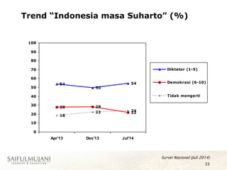 33
Trend “Indonesia masa Suharto” (%)
54
50
54
28 28
22
18
22 24
0
10
20
30
40
50
60
70
80
90
100
Apr'13 Des'13 Jul'14
Diktator (1-5)
Demokrasi (6-10)
Tidak mengerti
Survei Nasional (Juli 2014)
 