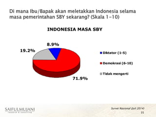 Di mana Ibu/Bapak akan meletakkan Indonesia selama
masa pemerintahan SBY sekarang? (Skala 1-10)
35
Survei Nasional (Juli 2014)
INDONESIA MASA SBY
8.9%
71.9%
19.2% Diktator (1-5)
Demokrasi (6-10)
Tidak mengerti
 