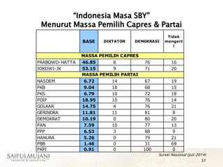 “Indonesia Masa SBY”
Menurut Massa Pemilih Capres & Partai
37
Survei Nasional (Juli 2014)
BASE DIKTATOR DEMOKRASI
Tidak
mengert
i
PRABOWO-HATTA 46.85 8 76 16
JOKOWI-JK 53.15 9 71 20
NASDEM 6.72 14 67 19
PKB 9.04 18 68 15
PKS 6.79 10 72 18
PDIP 18.95 10 76 14
GOLKAR 14.75 4 76 21
GERINDRA 11.81 11 81 8
DEMOKRAT 10.19 0 80 20
PAN 7.59 10 77 13
PPP 6.53 3 88 9
HANURA 5.26 0 79 21
PBB 1.46 0 31 69
PKPI 0.91 0 100 0
MASSA PEMILIH CAPRES
MASSA PEMILIH PARTAI
 