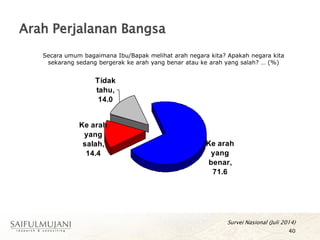 Arah Perjalanan Bangsa
40
Secara umum bagaimana Ibu/Bapak melihat arah negara kita? Apakah negara kita
sekarang sedang bergerak ke arah yang benar atau ke arah yang salah? … (%)
Survei Nasional (Juli 2014)
Ke arah
yang
benar,
71.6
Ke arah
yang
salah,
14.4
Tidak
tahu,
14.0
 