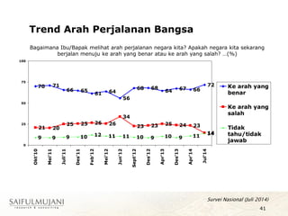 Bagaimana Ibu/Bapak melihat arah perjalanan negara kita? Apakah negara kita sekarang
berjalan menuju ke arah yang benar atau ke arah yang salah? …(%)
Trend Arah Perjalanan Bangsa
71
66 65
61 64
56
68 68
64 67 66
72
21 20
25 25 26 26
34
23 23 25 24 23
14
9 9 9 10 12 11 11 10 9 10 9 11 14
70
0
25
50
75
100
Okt'10
Mei'11
Juli'11
Des'11
Feb'12
Mei'12
Jun'12
Sept'12
Des'12
Apr'13
Des'13
Apr'14
Jul'14
Ke arah yang
benar
Ke arah yang
salah
Tidak
tahu/tidak
jawab
41
Survei Nasional (Juli 2014)
 