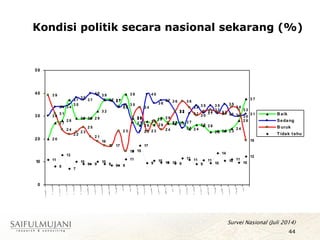 Kondisi politik secara nasional sekarang (%)
2 0
3 2
3 7 3 7
3 4
3 9
2 9
2 6
2 8
2 6
2 9
2 7 2 7 2 7
2 4
2 6 2 6
2 3 2 3 2 3
2 4
2 8
3 73 8
3 9
3 7 3 7
3 4
3 5
2 7
2 3
4 0
3 6
3 7 3 6
3 2
2 5
3 1
3 5
3 1
3 5
3 1
3 5
3 0 3 0
3 1
2 1
19
17 17
2 3
15
2 9
3 4
2 3 2 4
2 7
3 2
3 6
3 4
3 0
3 2 3 3
3 2
3 1
3 4
3 3
19
11
8
13
7
10
9 9
10
9 8 8
11
15
17
9
10 10 10 9
11 11
9
11
10
14
10 11
10
12
2 8
2 7
2 9 2 92 9
3 7
3 0
3 4 3 4
3 5
3 7
4 0
2 8
3 1
3 9
2 4
2 3
2 5
2 2
0
10
20
30
40
50
B aik
Sedang
B uruk
T idak tahu
44
Survei Nasional (Juli 2014)
 