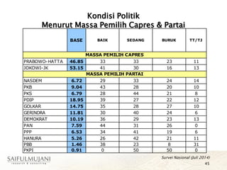 Kondisi Politik
Menurut Massa Pemilih Capres & Partai
45
Survei Nasional (Juli 2014)
BASE BAIK SEDANG BURUK TT/TJ
PRABOWO-HATTA 46.85 33 33 23 11
JOKOWI-JK 53.15 41 30 16 13
NASDEM 6.72 29 33 24 14
PKB 9.04 43 28 20 10
PKS 6.79 28 44 21 8
PDIP 18.95 39 27 22 12
GOLKAR 14.75 35 28 27 10
GERINDRA 11.81 30 40 24 6
DEMOKRAT 10.19 36 29 23 13
PAN 7.59 44 31 26 0
PPP 6.53 34 41 19 6
HANURA 5.26 26 42 21 11
PBB 1.46 38 23 8 31
PKPI 0.91 0 50 50 0
MASSA PEMILIH CAPRES
MASSA PEMILIH PARTAI
 