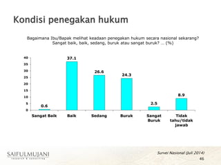 Kondisi penegakan hukum
46
Bagaimana Ibu/Bapak melihat keadaan penegakan hukum secara nasional sekarang?
Sangat baik, baik, sedang, buruk atau sangat buruk? … (%)
Survei Nasional (Juli 2014)
0.6
37.1
26.6
24.3
2.5
8.9
0
5
10
15
20
25
30
35
40
Sangat Baik Baik Sedang Buruk Sangat
Buruk
Tidak
tahu/tidak
jawab
 