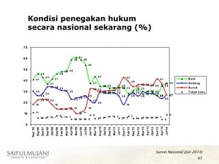 4 1
4 9
59
6 1
59
54
3 7
4 3
3 5 3 5
3 3 3 3 3 4 3 3
2 8
3 1
3 2
2 8
3 0 3 0
2 6
3 5
3 8
3 4
3 0
2 3 2 4 2 5 2 6
2 2
2 0
3 0
2 8 2 9 2 9
2 6
18
2 6
2 9
2 6
3 0
2 8 2 8
2 6
2 4
2 7
14 14 15
10 11
15
3 2 3 2
2 9 3 0 3 1 3 1
3 5
4 2
3 9
3 4
3 6 3 6 3 6 3 5
4 1
3 7
2 7
11
6 6 7 7
8
7 7
5 5 5 5
9
5 6 7 7 7
6 6
7
6 6 6 6 6 7
5
9
4 3
4 6
4 1
4 8
4 6
3 7
3 0
2 6
2 8
3 4
3 3
3 1
2 2
18
2 3
18
14
2 2
0
10
20
30
40
50
60
70
Sep'05
Sep'06
Sep'07
Sep'08
Okt'08
Des'08
Feb'09
Mar'09
Apr'09
Mei'09
Jun'09
Jul'09
Jan'10
Mar'10
Aug'10
Okt'10
Des'10
Mei'11
Jul'11
Des'11
Feb'12
Sep'12
Des'12
Mar'13
Apr'13
Okt'13
Des'13
Apr'14
Jul'14
B aik
Sedang
B uruk
T idak tahu
Kondisi penegakan hukum
secara nasional sekarang (%)
47
Survei Nasional (Juli 2014)
 