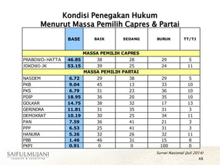 Kondisi Penegakan Hukum
Menurut Massa Pemilih Capres & Partai
48
Survei Nasional (Juli 2014)
BASE BAIK SEDANG BURUK TT/TJ
PRABOWO-HATTA 46.85 38 28 29 5
JOKOWI-JK 53.15 39 25 24 11
NASDEM 6.72 29 38 29 5
PKB 9.04 45 13 33 10
PKS 6.79 31 23 36 10
PDIP 18.95 36 20 35 10
GOLKAR 14.75 38 32 17 13
GERINDRA 11.81 31 35 31 3
DEMOKRAT 10.19 30 25 34 11
PAN 7.59 36 41 21 3
PPP 6.53 25 41 31 3
HANURA 5.26 32 26 32 11
PBB 1.46 46 31 15 8
PKPI 0.91 0 0 100 0
MASSA PEMILIH CAPRES
MASSA PEMILIH PARTAI
 