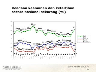 Keadaan keamanan dan ketertiban
secara nasional sekarang (%)
.
52
59
69
67
55
5959
55
48
55545352
4745
50
464647
45
54
61
28
26
15
23232222
2727
29
27
29
22
28
31
27
32
303030
26
24
101010 9
20
13
1615
21
13
1615
23
212121192019
21
17
10
6
3 2
4 3
5 4 5 6
2 2
5
3 3 5 4 3 3 2 4 3 3 4 4 4 4 3
5
55
57
60
57
5958
26
29
3130
2524
10 101211
18
14
0
10
2 0
3 0
4 0
50
6 0
70
8 0
B aik
Sedang
B uruk
T idak tahu
50
Survei Nasional (Juli 2014)
 