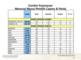 Kondisi Keamanan
Menurut Massa Pemilih Capres & Partai
51
Survei Nasional (Juli 2014)
BASE BAIK SEDANG BURUK TT/TJ
PRABOWO-HATTA 46.85 59 25 13 3
JOKOWI-JK 53.15 63 23 8 7
NASDEM 6.72 52 29 14 5
PKB 9.04 70 23 5 3
PKS 6.79 56 21 23 0
PDIP 18.95 57 19 17 7
GOLKAR 14.75 60 23 13 4
GERINDRA 11.81 56 31 11 1
DEMOKRAT 10.19 64 21 7 7
PAN 7.59 59 31 10 0
PPP 6.53 63 28 3 6
HANURA 5.26 47 21 26 5
PBB 1.46 62 23 8 8
PKPI 0.91 100 0 0 0
MASSA PEMILIH CAPRES
MASSA PEMILIH PARTAI
 