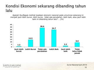 Kondisi Ekonomi sekarang dibanding tahun
lalu
52
Apakah Ibu/Bapak melihat keadaan ekonomi nasional pada umumnya sekarang ini
menjadi jauh lebih buruk, lebih buruk, tidak ada perubahan, lebih baik, atau jauh lebih
baik ini dibanding tahun lalu? … (%)
Survei Nasional (Juli 2014)
1.2
14.5
38.6
34.7
2.2
8.8
0
5
10
15
20
25
30
35
40
45
Jauh lebih
buruk
Lebih Buruk Tidak ada
perubahan
Lebih Baik Jauh lebih
baik
Tidak
tahu/tidak
jawab
 