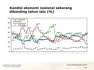 Kondisi ekonomi nasional sekarang
dibanding tahun lalu (%)
2 3
2 9
3 3
2 3
2 8
3 1
2 7
2 4
17
2 5
3 1 3 2
3 8
3 9
4 2
51 52
56
3 3
4 0
3 9
2 9
3 4
3 2
3 7 3 7 3 9
3 4 3 5
3 8
3 7
3 9
3 6
3 4
3 5
3 7
2 4
2 2 2 3 2 2
2 5
3 3
2 2
19
2 1
2 6
2 4
2 5 2 5 2 6 2 6
2 3 2 3 2 2
3 1 3 1
3 0
3 5 3 4
3 1 3 1
2 8 2 9
3 2
3 4
3 2 3 3
3 1
2 9
3 1
3 5
3 9
53
4 3
3 8
50
4 2
3 2
4 5
4 9
58
4 4
4 0
3 7
3 1
3 0
2 7
2 1 2 1
18
3 1
2 1
2 4
3 4
2 6
3 0
2 6
2 8
2 6 2 5
2 2
2 1
2 3
2 1
2 6 2 6
2 3
16
0
5 5 5
7
5
10
7 6 5 5
4
6
8
4
5 6 6 7
5 5 6
4 4 5
8 7
2
7 7 6 7 7
8 9 9
7
9 10
9
7
9
3 1
2 9
3 7
2 2
2 4
2 6
3 6
3 8
3 5
3 2
2 4
15
2 8
4 1
2 9
3 2
4 7
3 7
0
10
20
30
40
50
60
70
Lebih baik
Sama
Lebih buruk
T idak tahu
53
Survei Nasional (Juli 2014)
 