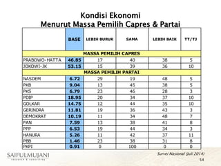 Kondisi Ekonomi
Menurut Massa Pemilih Capres & Partai
54
Survei Nasional (Juli 2014)
BASE LEBIH BURUK SAMA LEBIH BAIK TT/TJ
PRABOWO-HATTA 46.85 17 40 38 5
JOKOWI-JK 53.15 15 39 36 10
NASDEM 6.72 29 19 48 5
PKB 9.04 13 45 38 5
PKS 6.79 23 46 28 3
PDIP 18.95 20 34 37 10
GOLKAR 14.75 12 44 35 10
GERINDRA 11.81 19 36 43 3
DEMOKRAT 10.19 11 34 48 7
PAN 7.59 13 38 41 8
PPP 6.53 19 44 34 3
HANURA 5.26 11 42 37 11
PBB 1.46 23 38 31 8
PKPI 0.91 0 100 0 0
MASSA PEMILIH CAPRES
MASSA PEMILIH PARTAI
 