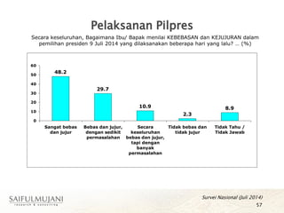 Pelaksanan Pilpres
57
Secara keseluruhan, Bagaimana Ibu/ Bapak menilai KEBEBASAN dan KEJUJURAN dalam
pemilihan presiden 9 Juli 2014 yang dilaksanakan beberapa hari yang lalu? … (%)
Survei Nasional (Juli 2014)
48.2
29.7
10.9
2.3
8.9
0
10
20
30
40
50
60
Sangat bebas
dan jujur
Bebas dan jujur,
dengan sedikit
permasalahan
Secara
keseluruhan
bebas dan jujur,
tapi dengan
banyak
permasalahan
Tidak bebas dan
tidak jujur
Tidak Tahu /
Tidak Jawab
 