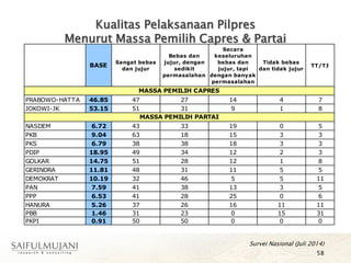 Kualitas Pelaksanaan Pilpres
Menurut Massa Pemilih Capres & Partai
58
Survei Nasional (Juli 2014)
BASE
Sangat bebas
dan jujur
Bebas dan
jujur, dengan
sedikit
permasalahan
Secara
keseluruhan
bebas dan
jujur, tapi
dengan banyak
permasalahan
Tidak bebas
dan tidak jujur
TT/TJ
PRABOWO-HATTA 46.85 47 27 14 4 7
JOKOWI-JK 53.15 51 31 9 1 8
NASDEM 6.72 43 33 19 0 5
PKB 9.04 63 18 15 3 3
PKS 6.79 38 38 18 3 3
PDIP 18.95 49 34 12 2 3
GOLKAR 14.75 51 28 12 1 8
GERINDRA 11.81 48 31 11 5 5
DEMOKRAT 10.19 32 46 5 5 11
PAN 7.59 41 38 13 3 5
PPP 6.53 41 28 25 0 6
HANURA 5.26 37 26 16 11 11
PBB 1.46 31 23 0 15 31
PKPI 0.91 50 50 0 0 0
MASSA PEMILIH CAPRES
MASSA PEMILIH PARTAI
 