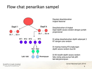 Populasi desa/kelurahan
tingkat Nasional
Desa/kelurahan di tingkat
Dapil dipilih secara random dengan jumlah
proporsional
Di masing-masing RT/Lingkungan
dipilih secara random dua KK
Di KK terpilih dipilih secara random
Satu orang yang punya hak pilih
laki-laki/perempuan
Ds 1 … Ds n
Dapil 1
Ds 1 … Ds m
Dapil k
… …
RT1 RT2 RT3 …. RT5
KK1 KK2
Laki-laki Perempuan
Di setiap desa/kelurahan dipilih sebanyak 5
RT dengan cara random
Flow chat penarikan sampel
Survei Nasional (Juli 2014)
9
 
