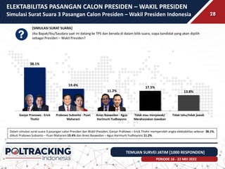 Dalam simulasi surat suara 3 pasangan calon Presiden dan Wakil Presiden, Ganjar Pranowo – Erick Thohir memperoleh angka el...