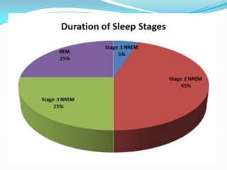 Đặc điểm giấc ngủ ở người cao tuổi
 Nhịp thức-ngủ đến sớm (advanced circadian rhythm)
hơn người trẻ 1 – 2 giờ → đi ngủ sớ...
