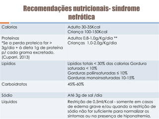 Recomendações nutricionais- síndrome
nefrótica
Calorias Adulto 30-35Kcal
Criança 100-150Kcal
Proteínas
*Se a perda proteica for >
3g/dia + á dieta 1g de proteína
p/ cada grama excretado.
(Cuparri, 2013)
Adultos 0,8-1,0g/Kg/dia **
Crianças 1,0-2,0g/Kg/dia
Lipídios Lipídios totais < 30% das calorias Gordura
saturada < 10%
Gorduras poliinsaturadas ≤ 10%
Gorduras monoinsaturadas 10-15%
Carboidratos 45%-60%
Sódio Até 3g de sal /dia
Líquidos Restrição de 0,5ml/Kcal - somente em casos
de edema grave e/ou quando a restrição de
sódio não for suficiente para normalizar os
sintomas ou na presença de hiponatremia.
 