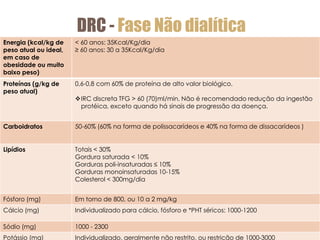 DRC - Fase Não dialítica
Energia (kcal/kg de
peso atual ou ideal,
em caso de
obesidade ou muito
baixo peso)
< 60 anos: 35Kcal/Kg/dia
≥ 60 anos: 30 a 35Kcal/Kg/dia
Proteínas (g/kg de
peso atual)
0,6-0,8 com 60% de proteína de alto valor biológico.
IRC discreta TFG > 60 (70)ml/min. Não é recomendado redução da ingestão
protéica, exceto quando há sinais de progressão da doença.
Carboidratos 50-60% (60% na forma de polissacarídeos e 40% na forma de dissacarídeos )
Lipídios Totais < 30%
Gordura saturada < 10%
Gorduras poli-insaturadas ≤ 10%
Gorduras monoinsaturadas 10-15%
Colesterol < 300mg/dia
Fósforo (mg) Em torno de 800, ou 10 a 2 mg/kg
Cálcio (mg) Individualizado para cálcio, fósforo e *PHT séricos: 1000-1200
Sódio (mg) 1000 - 2300
Potássio (mg) Individualizado, geralmente não restrito, ou restrição de 1000-3000
 