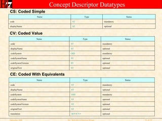 Rim Based Relational Database Design Tutorial September 2008 | PPT