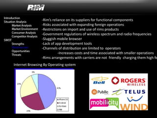 Internet Browsing By Operating system
-Rim’s reliance on its suppliers for functional components
-Risks associated with expanding foreign operations
-Restrictions on import and use of rims products
-Government regulations of wireless spectrum and radio frequencies
-Sluggish mobile browser
-Lack of app development tools
-Channels of distribution are limited to operators
-Increases costs and time associated with smaller operations
-Rims arrangements with carriers are not friendly charging them high fe
 
