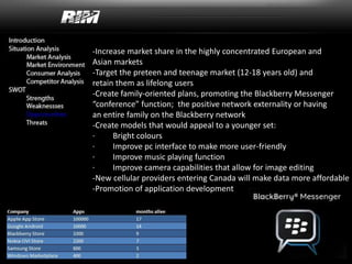 -Increase market share in the highly concentrated European and
Asian markets
-Target the preteen and teenage market (12-18 years old) and
retain them as lifelong users
-Create family-oriented plans, promoting the Blackberry Messenger
“conference” function; the positive network externality or having
an entire family on the Blackberry network
-Create models that would appeal to a younger set:
· Bright colours
· Improve pc interface to make more user-friendly
· Improve music playing function
· Improve camera capabilities that allow for image editing
-New cellular providers entering Canada will make data more affordable
-Promotion of application development
 