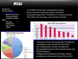-As of 2009 Canada had 6 Independent wireless
service providers totaling 24 million subscribers
-Forecasted to generate ~$39 billion in economic revenue
-154 million text messages sent per day in Canada
Total GDP Contribution
-Consumer trends moving towards smartphones
-Smartphone sales account for 25% of the
N.A. mobile phone market, smartphones
Are expected to become the majority by the end
of 2011 (Nielson)
-Morgan Stanley Research estimates sales of
smartphones will exceed those of PCs in 2012.
 