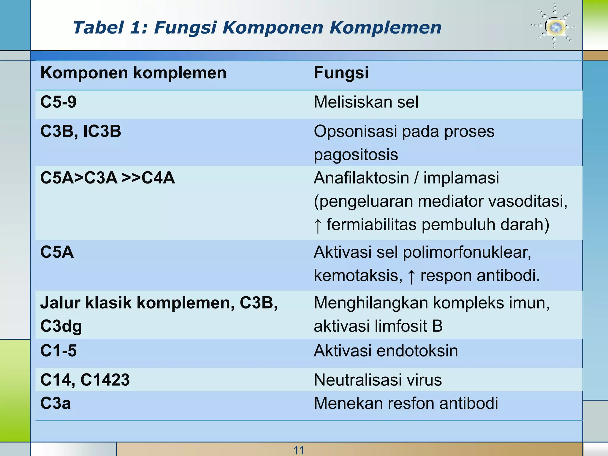 Tabel 1: Fungsi Komponen Komplemen

Komponen komplemen                  Fungsi
C5-9                                Melisiskan sel
C3B, IC3B                           Opsonisasi pada proses
                                    pagositosis
C5A>C3A >>C4A                       Anafilaktosin / implamasi
                                    (pengeluaran mediator vasoditasi,
                                    ↑ fermiabilitas pembuluh darah)
C5A                                 Aktivasi sel polimorfonuklear,
                                    kemotaksis, ↑ respon antibodi.
Jalur klasik komplemen, C3B,        Menghilangkan kompleks imun,
C3dg                                aktivasi limfosit B
C1-5                                Aktivasi endotoksin
C14, C1423                          Neutralisasi virus
C3a                                 Menekan resfon antibodi

                               11
 