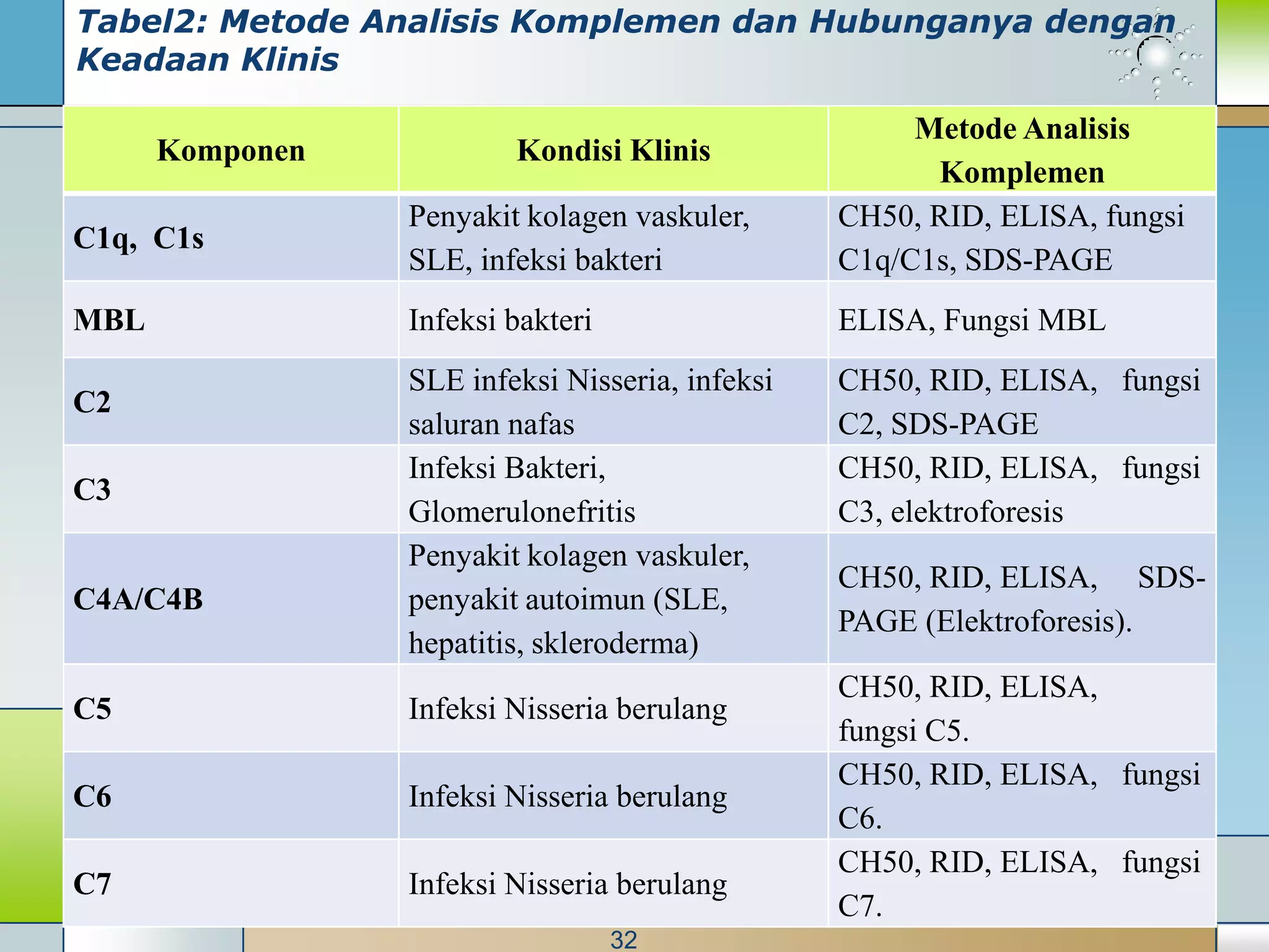 Tabel2: Metode Analisis Komplemen dan Hubunganya dengan
Keadaan Klinis

                                                      Metode Analisis
      Komponen           Kondisi Klinis
                                                       Komplemen
                 Penyakit kolagen vaskuler,      CH50, RID, ELISA, fungsi
C1q, C1s
                 SLE, infeksi bakteri            C1q/C1s, SDS-PAGE
MBL              Infeksi bakteri                 ELISA, Fungsi MBL
                 SLE infeksi Nisseria, infeksi   CH50, RID, ELISA, fungsi
C2
                 saluran nafas                   C2, SDS-PAGE
                 Infeksi Bakteri,                CH50, RID, ELISA, fungsi
C3
                 Glomerulonefritis               C3, elektroforesis
                 Penyakit kolagen vaskuler,
                                                 CH50, RID, ELISA, SDS-
C4A/C4B          penyakit autoimun (SLE,
                                                 PAGE (Elektroforesis).
                 hepatitis, skleroderma)
                                                 CH50, RID, ELISA,
C5               Infeksi Nisseria berulang
                                                 fungsi C5.
                                                 CH50, RID, ELISA, fungsi
C6               Infeksi Nisseria berulang
                                                 C6.
                                                 CH50, RID, ELISA, fungsi
C7               Infeksi Nisseria berulang
                                                 C7.
                                   32
 
