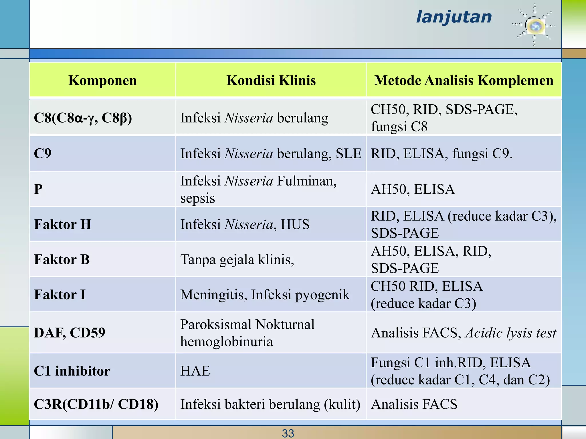 lanjutan


     Komponen              Kondisi Klinis          Metode Analisis Komplemen
                                                  CH50, RID, SDS-PAGE,
C8(C8α-γ, C8β)     Infeksi Nisseria berulang
                                                  fungsi C8
C9                 Infeksi Nisseria berulang, SLE RID, ELISA, fungsi C9.
                   Infeksi Nisseria Fulminan,
P                                                 AH50, ELISA
                   sepsis
                                                  RID, ELISA (reduce kadar C3),
Faktor H           Infeksi Nisseria, HUS
                                                  SDS-PAGE
                                                  AH50, ELISA, RID,
Faktor B           Tanpa gejala klinis,
                                                  SDS-PAGE
                                                  CH50 RID, ELISA
Faktor I           Meningitis, Infeksi pyogenik
                                                  (reduce kadar C3)
                   Paroksismal Nokturnal
DAF, CD59                                         Analisis FACS, Acidic lysis test
                   hemoglobinuria
                                                  Fungsi C1 inh.RID, ELISA
C1 inhibitor       HAE
                                                  (reduce kadar C1, C4, dan C2)
C3R(CD11b/ CD18)   Infeksi bakteri berulang (kulit) Analisis FACS
                                    33
 