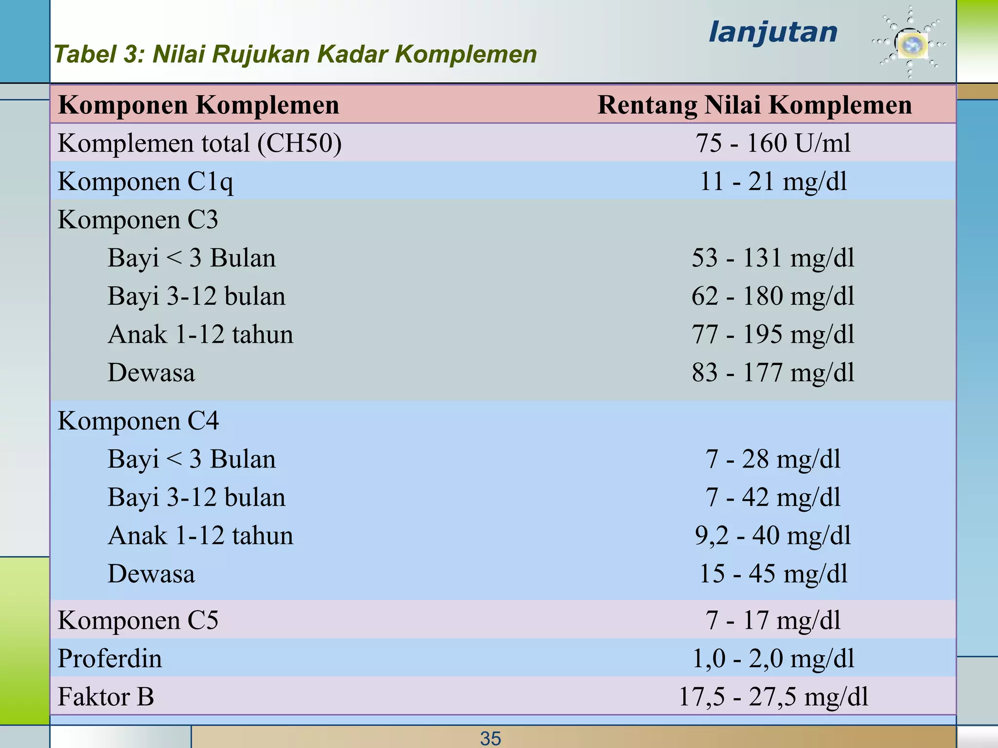 lanjutan
Tabel 3: Nilai Rujukan Kadar Komplemen

Komponen Komplemen                       Rentang Nilai Komplemen
Komplemen total (CH50)                          75 - 160 U/ml
Komponen C1q                                    11 - 21 mg/dl
Komponen C3
   Bayi < 3 Bulan                              53 - 131 mg/dl
   Bayi 3-12 bulan                             62 - 180 mg/dl
   Anak 1-12 tahun                             77 - 195 mg/dl
   Dewasa                                      83 - 177 mg/dl
Komponen C4
   Bayi < 3 Bulan                                7 - 28 mg/dl
   Bayi 3-12 bulan                               7 - 42 mg/dl
   Anak 1-12 tahun                              9,2 - 40 mg/dl
   Dewasa                                       15 - 45 mg/dl
Komponen C5                                     7 - 17 mg/dl
Proferdin                                      1,0 - 2,0 mg/dl
Faktor B                                      17,5 - 27,5 mg/dl
                                 35
 
