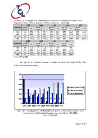 Página 8 de 151 
Quadro 2.1.2- Situação geral do Estado de São Paulo quanto ao número de municípios e seu 
enquadramento no Índice de Qualidade de Aterros Sanitários – IQR (2011). 
Situação 
1997 2000 2003 2006 2007 
Nº de 
Munic. 
% 
Nº de 
Munic. 
% 
Nº de 
Munic. 
% 
Nº de 
Munic. 
% 
Nº de 
Munic. 
% 
0 a 6 502 77,8 301 46,7 179 27,8 143 22,2 137 21,2 
6 a 8 116 18,0 146 22,7 196 30,3 194 30,0 201 31,2 
8 a 10 27 4,2 197 30,6 270 31,9 308 47,8 307 47,6 
Total 645 100,0 644 100,0 645 100,0 645 100,0 645 100,0 
Situação 
2008 2009 2010 2011 
Nº de 
Munic. 
% 
Nº de 
Munic. 
% 
Nº de 
Munic. 
% 
Nº de 
Munic. 
% 
0 a 6 53 8,2 7 1,1 24 3,7 23 3,6 
6 a 8 258 40,0 213 33,0 189 29,3 200 31,0 
8 a 10 334 51,8 425 65,9 432 67,0 422 65,4 
Total 645 100,0 645 100,0 645 100,0 645 100,0 
Fonte: CETESB, 2011. 
Na Figura 2.1.1 é possível visualizar a situação dos aterros no Estado de São Paulo, 
quanto ao número de municípios. 
0 
100 
200 
300 
400 
500 
600 
1997 2000 2003 2006 2007 2008 2009 2010 2011 
0 a 6 (inadequado) 
6 a 8 (controlado) 
8 a 10 (adequado) 
Figura 2.1.1 - Situação geral do Estado de São Paulo quanto ao número de municípios e seu 
enquadramento no Índice de Qualidade de Aterros Sanitários – IQR (2011). 
Fonte: CETESB, 2011. 
 