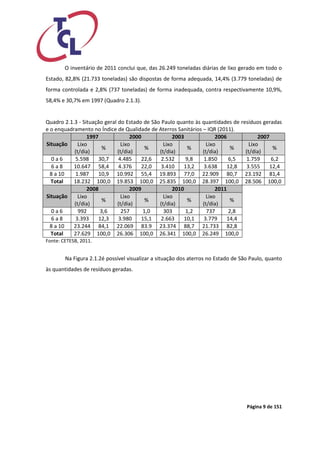 Página 9 de 151 
O inventário de 2011 conclui que, das 26.249 toneladas diárias de lixo gerado em todo o Estado, 82,8% (21.733 toneladas) são dispostas de forma adequada, 14,4% (3.779 toneladas) de forma controlada e 2,8% (737 toneladas) de forma inadequada, contra respectivamente 10,9%, 58,4% e 30,7% em 1997 (Quadro 2.1.3). 
Quadro 2.1.3 - Situação geral do Estado de São Paulo quanto às quantidades de resíduos geradas e o enquadramento no Índice de Qualidade de Aterros Sanitários – IQR (2011). Situação 1997 2000 2003 2006 2007 Lixo (t/dia) % Lixo (t/dia) % Lixo (t/dia) % Lixo (t/dia) % Lixo (t/dia) % 
0 a 6 
5.598 
30,7 
4.485 
22,6 
2.532 
9,8 
1.850 
6,5 
1.759 
6,2 
6 a 8 
10.647 
58,4 
4.376 
22,0 
3.410 
13,2 
3.638 
12,8 
3.555 
12,4 
8 a 10 
1.987 
10,9 
10.992 
55,4 
19.893 
77,0 
22.909 
80,7 
23.192 
81,4 
Total 
18.232 
100,0 
19.853 
100,0 
25.835 
100,0 
28.397 
100,0 
28.506 
100,0 Situação 2008 2009 2010 2011 
Lixo (t/dia) % Lixo (t/dia) % Lixo (t/dia) % Lixo (t/dia) % 
0 a 6 
992 
3,6 
257 
1,0 
303 
1,2 
737 
2,8 
6 a 8 
3.393 
12,3 
3.980 
15,1 
2.663 
10,1 
3.779 
14,4 
8 a 10 
23.244 
84,1 
22.069 
83.9 
23.374 
88,7 
21.733 
82,8 
Total 
27.629 
100,0 
26.306 
100,0 
26.341 
100,0 
26.249 
100,0 
Fonte: CETESB, 2011. 
Na Figura 2.1.2é possível visualizar a situação dos aterros no Estado de São Paulo, quanto às quantidades de resíduos geradas. 
 
