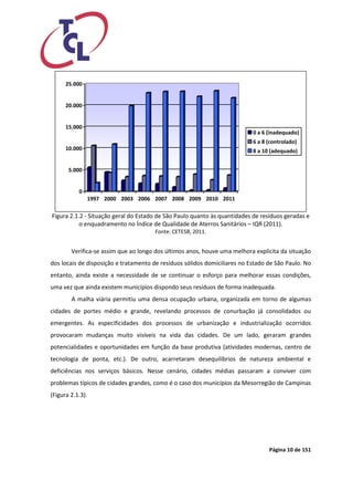 Página 10 de 151 
0 
5.000 
10.000 
15.000 
20.000 
25.000 
1997 2000 2003 2006 2007 2008 2009 2010 2011 
0 a 6 (inadequado) 
6 a 8 (controlado) 
8 a 10 (adequado) 
Figura 2.1.2 - Situação geral do Estado de São Paulo quanto às quantidades de resíduos geradas e 
o enquadramento no Índice de Qualidade de Aterros Sanitários – IQR (2011). 
Fonte: CETESB, 2011. 
Verifica-se assim que ao longo dos últimos anos, houve uma melhora explícita da situação 
dos locais de disposição e tratamento de resíduos sólidos domiciliares no Estado de São Paulo. No 
entanto, ainda existe a necessidade de se continuar o esforço para melhorar essas condições, 
uma vez que ainda existem municípios dispondo seus resíduos de forma inadequada. 
A malha viária permitiu uma densa ocupação urbana, organizada em torno de algumas 
cidades de portes médio e grande, revelando processos de conurbação já consolidados ou 
emergentes. As especificidades dos processos de urbanização e industrialização ocorridos 
provocaram mudanças muito visíveis na vida das cidades. De um lado, geraram grandes 
potencialidades e oportunidades em função da base produtiva (atividades modernas, centro de 
tecnologia de ponta, etc.). De outro, acarretaram desequilíbrios de natureza ambiental e 
deficiências nos serviços básicos. Nesse cenário, cidades médias passaram a conviver com 
problemas típicos de cidades grandes, como é o caso dos municípios da Mesorregião de Campinas 
(Figura 2.1.3). 
 