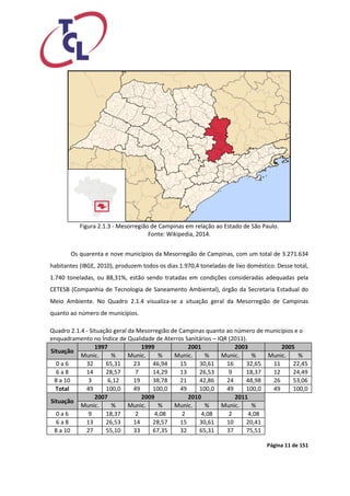 Página 11 de 151 
Figura 2.1.3 - Mesorregião de Campinas em relação ao Estado de São Paulo. 
Fonte: Wikipedia, 2014. 
Os quarenta e nove municípios da Mesorregião de Campinas, com um total de 3.271.634 habitantes (IBGE, 2010), produzem todos os dias 1.970,4 toneladas de lixo doméstico. Desse total, 1.740 toneladas, ou 88,31%, estão sendo tratadas em condições consideradas adequadas pela CETESB (Companhia de Tecnologia de Saneamento Ambiental), órgão da Secretaria Estadual do Meio Ambiente. No Quadro 2.1.4 visualiza-se a situação geral da Mesorregião de Campinas quanto ao número de municípios. 
Quadro 2.1.4 - Situação geral da Mesorregião de Campinas quanto ao número de municípios e o enquadramento no Índice de Qualidade de Aterros Sanitários – IQR (2011). Situação 1997 1999 2001 2003 2005 Munic. % Munic. % Munic. % Munic. % Munic. % 
0 a 6 
32 
65,31 
23 
46,94 
15 
30,61 
16 
32,65 
11 
22,45 
6 a 8 
14 
28,57 
7 
14,29 
13 
26,53 
9 
18,37 
12 
24,49 
8 a 10 
3 
6,12 
19 
38,78 
21 
42,86 
24 
48,98 
26 
53,06 
Total 
49 
100,0 
49 
100,0 
49 
100,0 
49 
100,0 
49 
100,0 Situação 2007 2009 2010 2011 
Munic. % Munic. % Munic. % Munic. % 
0 a 6 
9 
18,37 
2 
4,08 
2 
4,08 
2 
4,08 
6 a 8 
13 
26,53 
14 
28,57 
15 
30,61 
10 
20,41 
8 a 10 
27 
55,10 
33 
67,35 
32 
65,31 
37 
75,51 
 