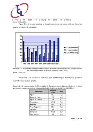 Página 12 de 151 
Total 49 100,0 49 100,0 49 100,0 49 100,0 
Fonte: CETESB, 2011. 
Figura 2.1.4 é possível visualizar a situação dos aterros na Mesorregião de Campinas, 
quanto ao número de municípios. 
0 
5 
10 
15 
20 
25 
30 
35 
40 
1997 1999 2001 2003 2005 2007 2009 2010 2011 
0 a 6 (inadequado) 
6 a 8 (controlado) 
8 a 10 (adequado) 
Figura 2.1.4 - Situação geral da Mesorregião quanto ao número de municípios e o enquadramento 
no Índice de Qualidade de Aterros Sanitários – IQR (2011). 
Fonte: CETESB, 2011. 
No Quadro 2.1.5 visualiza-se a situação geral da Mesorregião de Campinas quanto às 
quantidades de resíduos gerados. 
Quadro 2.1.5 - Apresentação da Mesorregião de Campinas quanto às quantidades de resíduos 
gerados e o enquadramento no Índice de Qualidade de Aterros Sanitários – IQR ( 2011). 
Município 
Resíduos 
t/dia 
IQR 
Aguaí 11,7 7,1 
Águas da Prata 2,7 6,3 
Águas de Lindóia 6,9 8,1 
Americana 127,1 9,6 
Amparo 20,9 8,1 
Artur Nogueira 16,3 9,6 
Caconde 5,1 7,4 
Campinas 750,1 8,9 
Casa Branca 9,3 8,3 
 
