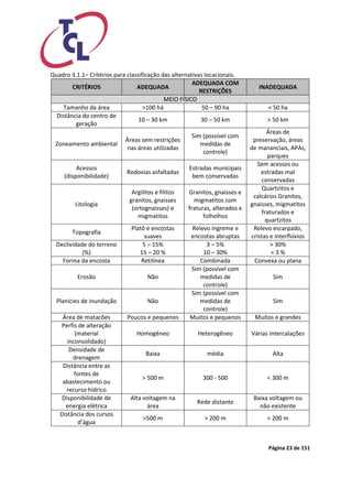 Página 23 de 151 
Quadro 3.1.1– Critérios para classificação das alternativas locacionais. CRITÉRIOS ADEQUADA ADEQUADA COM RESTRIÇÕES INADEQUADA MEIO FÍSICO 
Tamanho da área 
>100 há 
50 – 90 ha 
< 50 ha 
Distância do centro de geração 
10 – 30 km 
30 – 50 km 
> 50 km 
Zoneamento ambiental 
Áreas sem restrições nas áreas utilizadas 
Sim (possível com medidas de controle) 
Áreas de preservação, áreas de mananciais, APAs, parques 
Acessos (disponibilidade) 
Rodovias asfaltadas 
Estradas municipais bem conservadas 
Sem acessos ou estradas mal conservadas 
Litologia 
Argilitos e filitos granitos, gnaisses (ortognaisses) e migmatitos 
Granitos, gnaisses e migmatitos com fraturas, alterados e folhelhos 
Quartzitos e calcários Granitos, gnaisses, migmatitos fraturados e quartzitos 
Topografia 
Platô e encostas suaves 
Relevo íngreme e encostas abruptas 
Relevo escarpado, cristas e interflúvios 
Declividade do terreno (%) 
5 – 15% 
15 – 20 % 
3 – 5% 
10 – 30% 
> 30% 
< 3 % 
Forma da encosta 
Retilínea 
Combinada 
Convexa ou plana 
Erosão 
Não 
Sim (possível com medidas de controle) 
Sim 
Planícies de inundação 
Não 
Sim (possível com medidas de controle) 
Sim 
Área de matacões 
Poucos e pequenos 
Muitos e pequenos 
Muitos e grandes 
Perfis de alteração (material inconsolidado) 
Homogêneo 
Heterogêneo 
Várias intercalações 
Densidade de drenagem 
Baixa 
média 
Alta 
Distância entre as fontes de abastecimento ou recurso hídrico 
> 500 m 
300 - 500 
< 300 m 
Disponibilidade de energia elétrica 
Alta voltagem na área 
Rede distante 
Baixa voltagem ou não existente 
Distância dos cursos d’água 
>500 m 
> 200 m 
< 200 m  