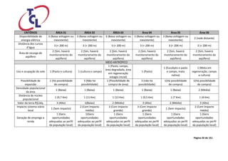 Página 26 de 151 
CRITÉRIOS ÁREA 01 ÁREA 02 ÁREA 03 Área 04 Área 05 Área 06 
Disponibilidade de energia elétrica 
3 (Baixa voltagem ou inexistente) 
3 (Baixa voltagem ou inexistente) 
3 (Baixa voltagem ou inexistente) 
3 (Baixa voltagem ou inexistente) 
3 (Baixa voltagem ou inexistente) 
2 (rede distante) 
Distância dos cursos d’água 
3 (< 200 m) 
3 (< 200 m) 
3 (< 200 m) 
3 (< 200 m) 
3 (< 200 m) 
3 (< 200 m) 
Área de recarga de aqüífero 
2 (Sim, haverá monitoramento do aqüífero) 
2 (Sim, haverá monitoramento do aqüífero) 
2 (Sim, haverá monitoramento do aqüífero) 
2 (Sim, haverá monitoramento do aqüífero) 
2 (Sim, haverá monitoramento do aqüífero) 
2 (Sim, haverá monitoramento do aqüífero) MEIO ANTRÓPICO 
Uso e ocupação do solo 
1 (Pasto e cultura) 
1 (cultura e campo) 
1 (Pasto, campo, área degradada, área em regeneração estagio inicial) 
1 (Pasto) 
1 (Eucalipto e pasto e campo, mata nativa) 
1 (Mata em regeneração, campo e cultura) 
Possibilidade de expansão 
1 (Há possibilidade de compra) 
3 (Não há possibilidade) 
1 (Possibilidade de compra de área) 
3 (não há possibilidade) 
1(Há possibilidade de compra) 
1(Há possibilidade de compra) 
Densidade populacional da área 
1 (Baixa) 
1 (Baixa) 
1 (Baixa) 
1 (Baixa) 
1 (Baixa) 
2 (Média) 
Distância do núcleo populacional 
1 (9,7 Km) 
1 (11 Km) 
1 (13 Km) 
1 (9,5 Km) 
1 (7 Km) 
1 (4 Km) 
Valor da terra R$/alq. 
3 (Alto) 
1(Baixo) 
2 (Médio) 
3 (Alto) 
2 (Médio) 
3 (Alto) 
Impacto sistema viário local 
1 (Sem impacto) 
2 (Com impacto médio) 
3 (Com impacto grande) 
3 (Com impacto grande) 
1 (Sem impacto) 
2 (Com impacto médio) 
Geração de emprego e renda 
1 (Gera oportunidades adequadas ao perfil da população local) 
1(Gera oportunidades adequadas ao perfil da população local) 
1 (Gera oportunidades adequadas ao perfil da população local) 
1 (Gera oportunidades adequadas ao perfil da população local) 
1 (Gera oportunidades adequadas ao perfil da população local) 
1 (Gera oportunidades adequadas ao perfil da população local)  